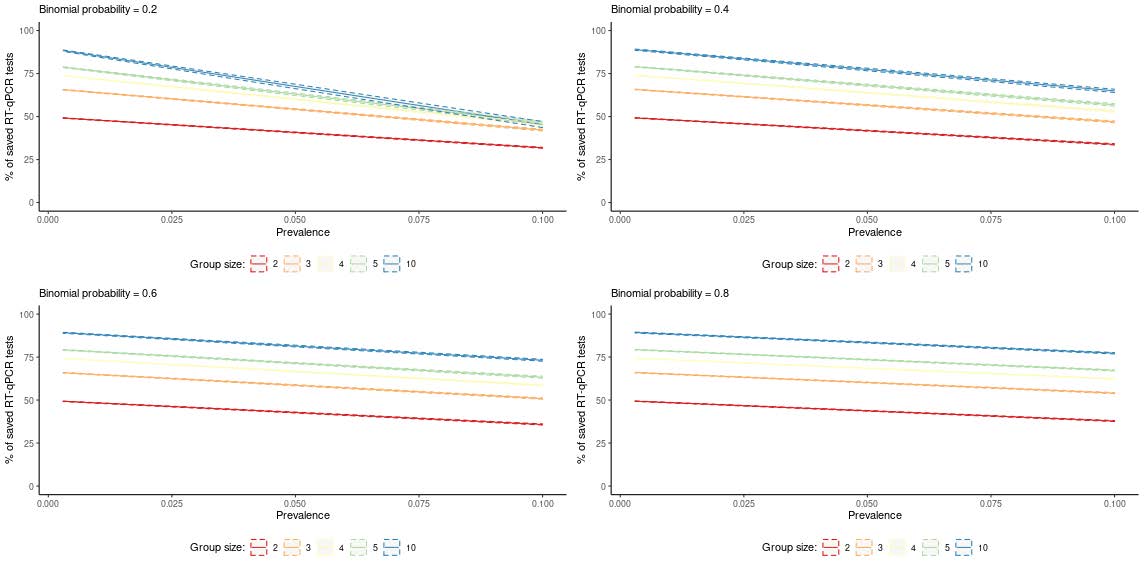 Fig2_PopSize10000_Prob_spec0_997_sens0_995__CI_SavedPCR